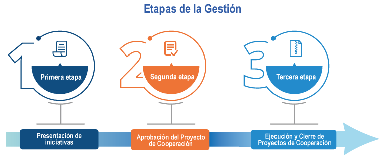 Etapas de la Gestión Infografía de etapas de la Gestión: Presentación de iniciativas, Aprobación el Proyecto de Cooperación, Ejecución y cierre del Proyectos de Cooperación